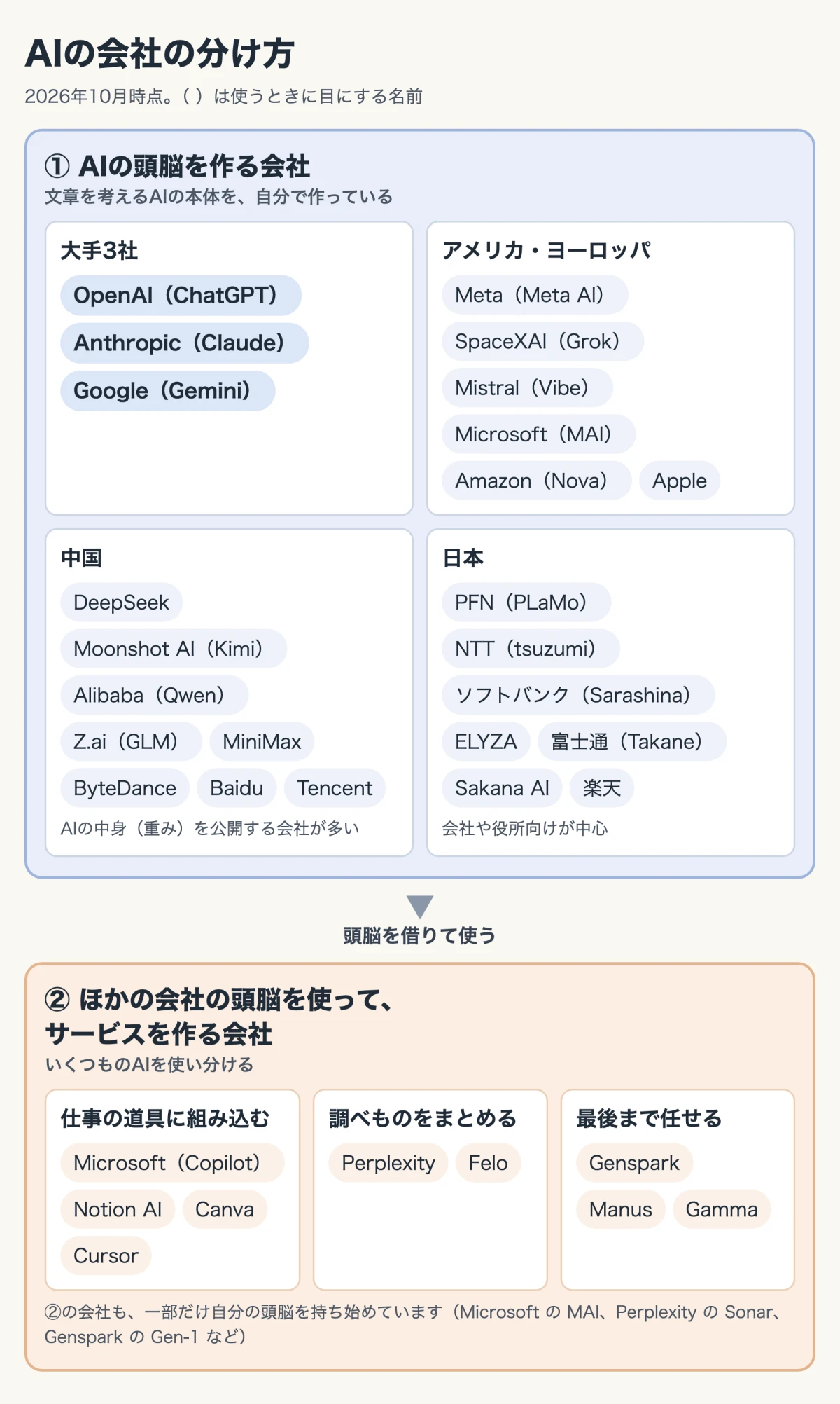AIの会社の分け方の図。上の青い枠は「① AIの頭脳を作る会社」。いちばん上に大手3社として OpenAI（ChatGPT）、Anthropic（Claude）、Google（Gemini）。その下に、アメリカ・ヨーロッパ（Meta、SpaceXAI のGrok、Mistral、Microsoft のMAI、Amazon、Apple）、中国（DeepSeek、Moonshot AI のKimi、Alibaba のQwen、Z.ai のGLM、MiniMax、ByteDance、Baidu、Tencent。中身を公開する会社が多い）、日本（PFN、NTT、ソフトバンク、ELYZA、富士通、Sakana AI、楽天。会社向けが中心）。下向きの矢印に「頭脳を借りて使う」。下のオレンジの枠は「② ほかの会社の頭脳を使って、サービスを作る会社」で、仕事の道具に組み込む（Microsoft のCopilot、Notion AI、Canva、Cursor）、調べものをまとめる（Perplexity、Felo）、最後まで任せる（Genspark、Manus、Gamma）