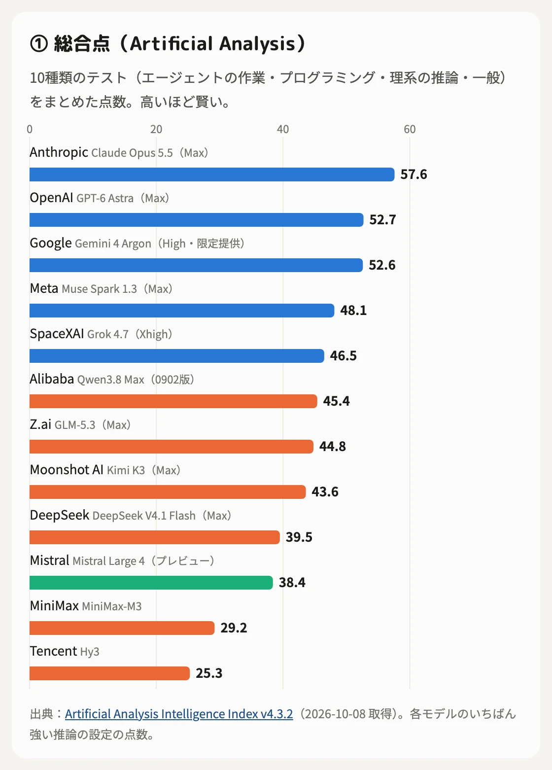 総合点の横棒グラフ。高い順に、Anthropic の Claude Opus 5.5 が57.6、OpenAI の GPT-6 Astra が52.7、Google の Gemini 4 Argon が52.6、Meta の Muse Spark 1.3 が48.1、SpaceXAI の Grok 4.7 が46.5（ここまでアメリカの会社）。続いて中国の Alibaba の Qwen3.8 Max が45.4、Z.ai の GLM-5.3 が44.8、Moonshot AI の Kimi K3 が43.6、DeepSeek V4.1 Flash が39.5、ヨーロッパの Mistral Large 4 が38.4、中国の MiniMax-M3 が29.2、Tencent の Hy3 が25.3