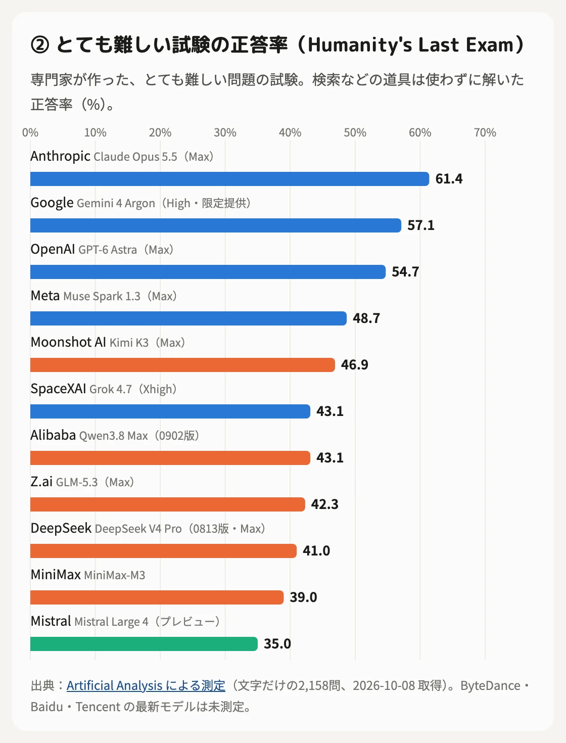 とても難しい試験の正答率の横棒グラフ。高い順に、Anthropic の Claude Opus 5.5 が61.4%、Google の Gemini 4 Argon が57.1%、OpenAI の GPT-6 Astra が54.7%、Meta の Muse Spark 1.3 が48.7%、中国の Moonshot AI の Kimi K3 が46.9%、SpaceXAI の Grok 4.7 が43.1%、中国の Alibaba の Qwen3.8 Max が43.1%、Z.ai の GLM-5.3 が42.3%、DeepSeek V4 Pro が41.0%、MiniMax-M3 が39.0%、ヨーロッパの Mistral Large 4 が35.0%