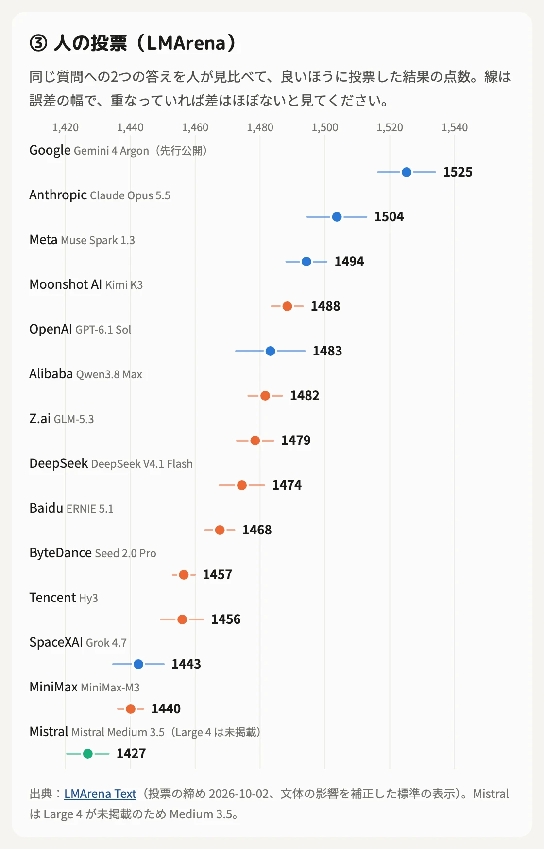 人の投票の点数を、誤差の幅の線つきの点で表したグラフ。高い順に、Google の Gemini 4 Argon が1525、Anthropic の Claude Opus 5.5 が1504、Meta の Muse Spark 1.3 が1494、中国の Moonshot AI の Kimi K3 が1488、OpenAI の GPT-6.1 Sol が1483、Alibaba の Qwen3.8 Max が1482、Z.ai の GLM-5.3 が1479、DeepSeek V4.1 Flash が1474、Baidu の ERNIE 5.1 が1468、ByteDance の Seed 2.0 Pro が1457、Tencent の Hy3 が1456、SpaceXAI の Grok 4.7 が1443、MiniMax-M3 が1440、ヨーロッパの Mistral Medium 3.5 が1427