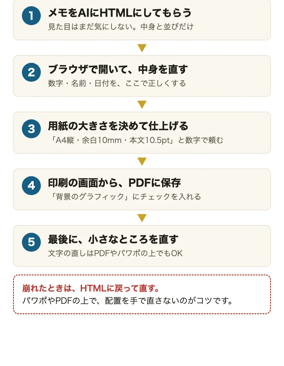 HTMLで資料を作る5つの手順の図。1、メモをAIにHTMLにしてもらう（見た目はまだ気にしない）。2、ブラウザで開いて、中身を直す（数字・名前・日付）。3、用紙の大きさを決めて仕上げる（A4縦・余白10mm・本文10.5ptと数字で頼む）。4、印刷の画面から、PDFに保存（背景のグラフィックにチェック）。5、最後に、小さなところを直す。下に赤い枠で「崩れたときは、HTMLに戻って直す」