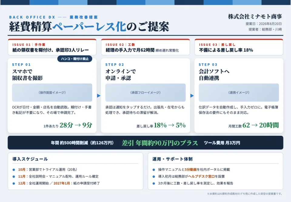 A3横の1枚に仕上がった提案書。上に3つの課題、中段にスマホで撮影・オンラインで承認・会計ソフトへ自動連携の3ステップと、28分から9分などの効果の数字、下に紺の帯で年間の効果、導入スケジュールと運用体制が並んでいる