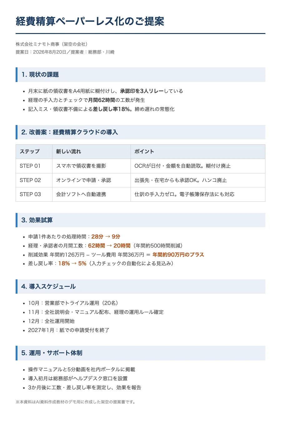 同じ内容をHTMLにした下書き。見出しごとに青い帯が付き、課題・導入するもの・効果の試算・スケジュールが、表と箇条書きで読みやすく整理されている
