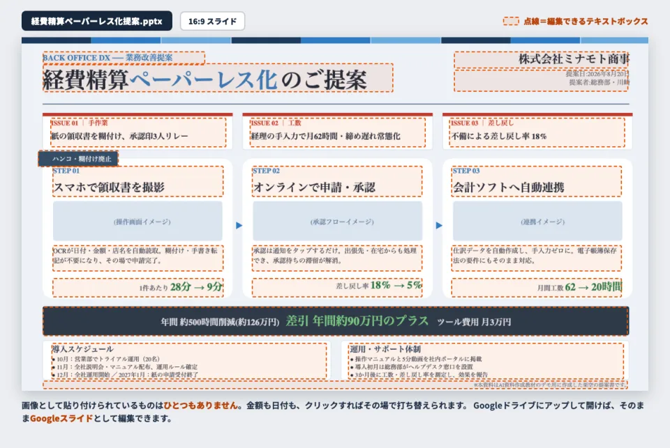 16:9のスライドに変換した提案書。文字の1つ1つがオレンジの点線で囲まれていて、それぞれが編集できるテキストボックスになっていることが分かる
